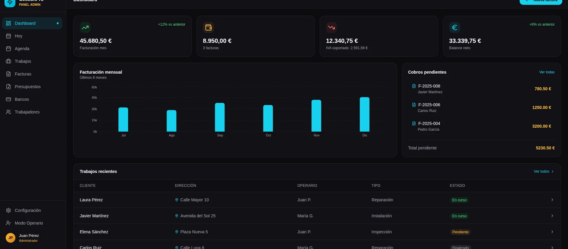 Dashboard principal de OffiLab para gestión de operativa